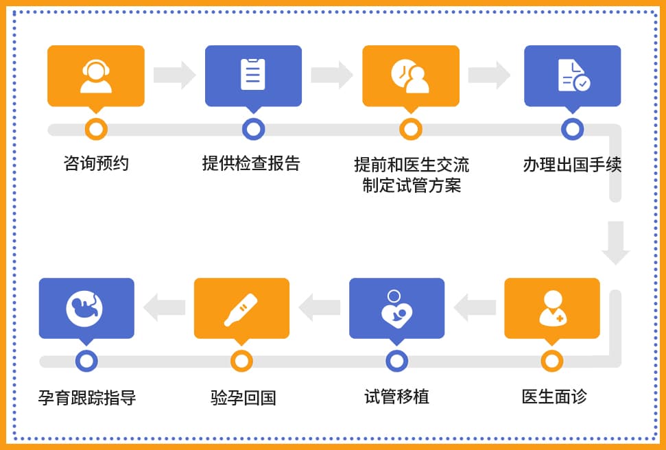 俄罗斯第三代试管婴儿费用流程