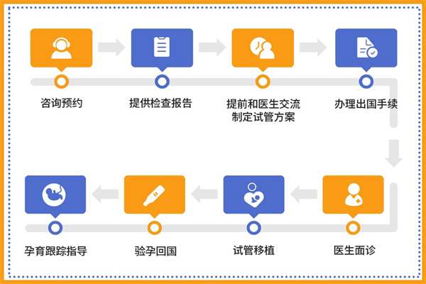三代试管助孕流程